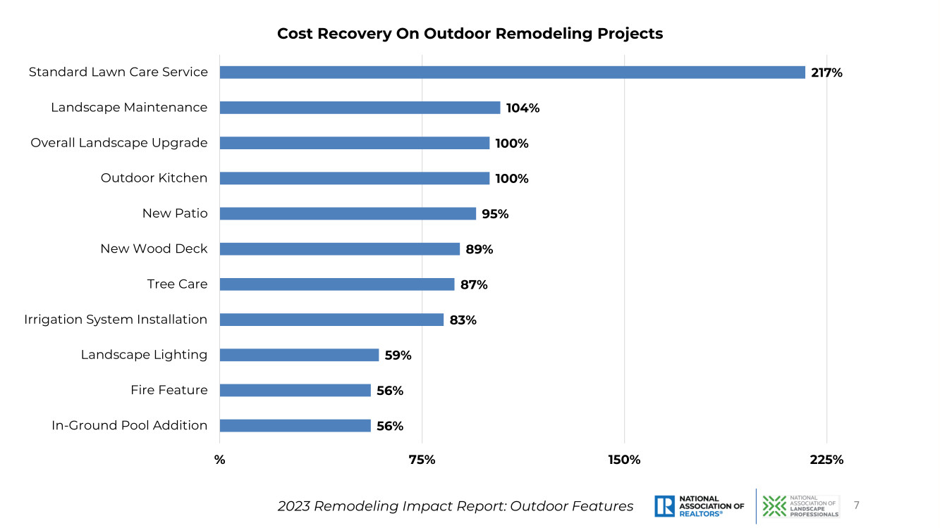 remodeling 2023 outdoor projects recoup